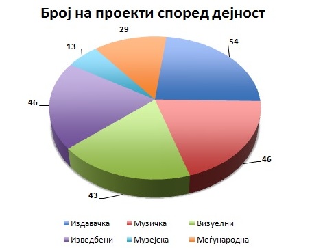 Qyteti i Shkupit i publikoi projektet e mbështetura nga kultura për vitin 2019