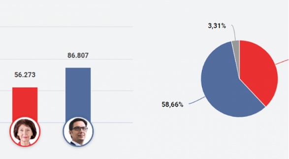 Rezultatet me 21% e votave të numëruara për zgjedhjet presidenciale në Maqedoninë e Veriut (Foto)