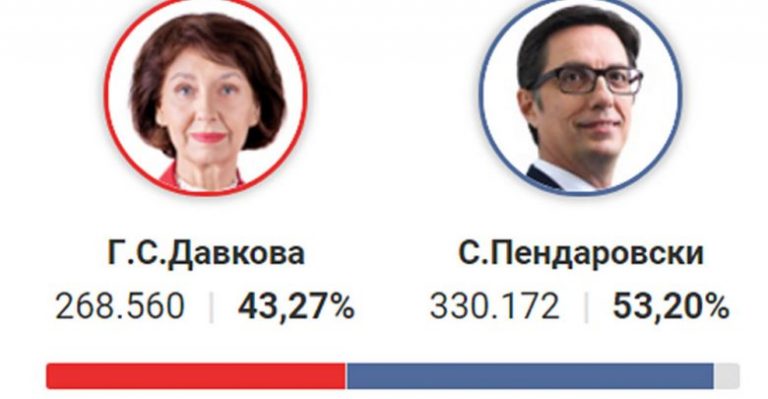 Janë numëruar mbi 80 për qind e votave: Pendarovski 53,20 për qind, Siljanovska 43,27 për qind