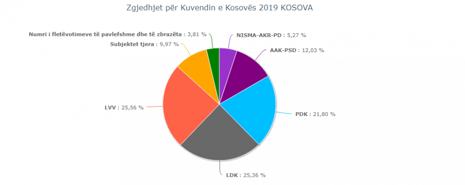 Numrërohen 60 për qind të votave: LVV e para në Kosovë