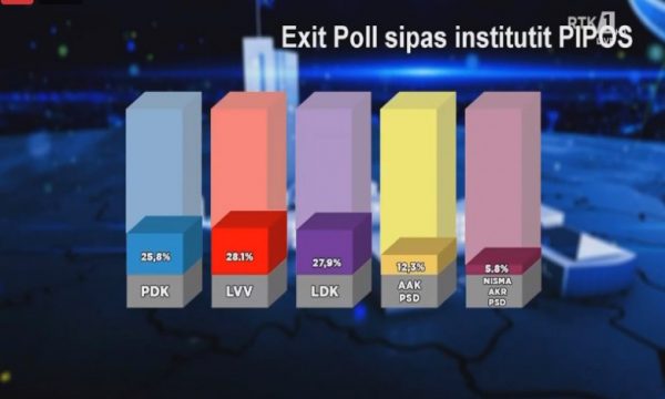 Kush është fitues, sipas exit-pollit të televizionit publik