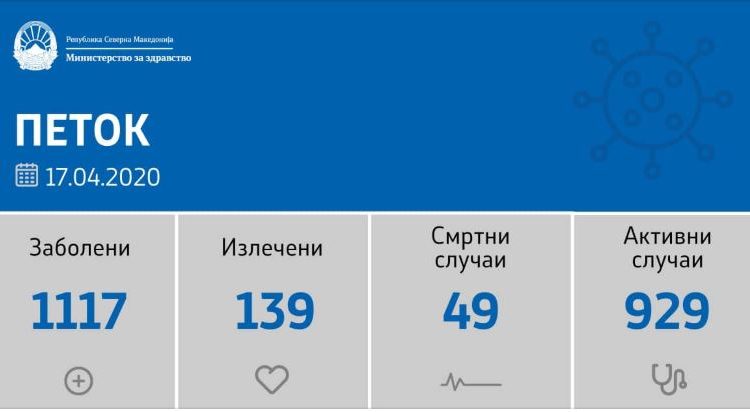 Kovid-19, regjistrohen 36 raste të reja dhe 3 viktima