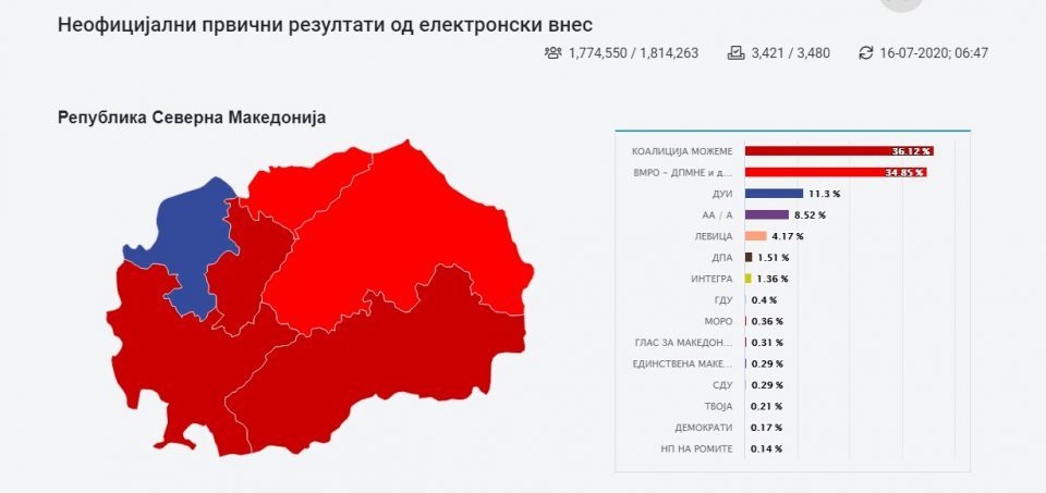 KSHZ: LSDM-ja 46 deputetë, VMRO-DPMNE 44, BDI 15, ASH-A 12, E Majta dy, PDSH një