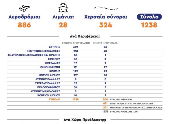 Nga fillimi i sezonit turistik, në Greqi janë regjistruar 1.238 raste të Kovid-19 tek vizitorët