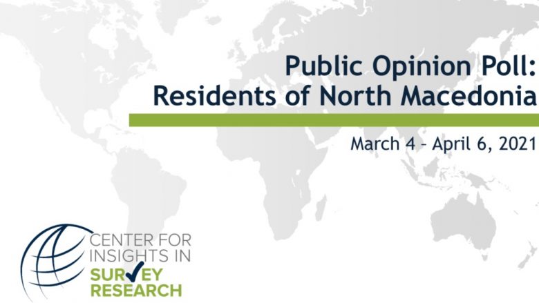 Sondazh i ri: Maqedonia e Veriut tregon shqetësime mbi shpejtësinë e aderimit në BE, mbi ekonominë dhe COVID-19, dhe dekurajim nga përfaqësuesit lokal