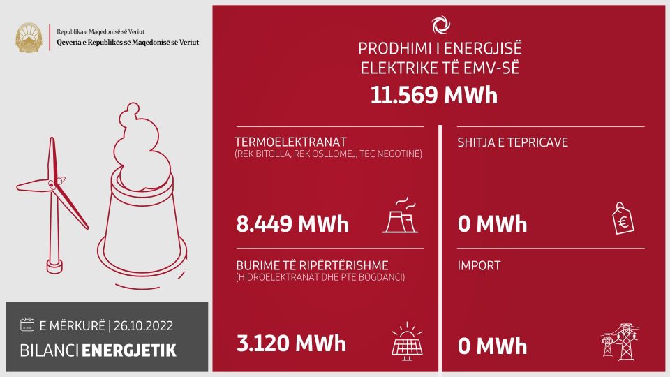 SHA EMV plotëson plotësisht nevojat për energji elektrike të amvisërive dhe konsumatorëve të vegjël, nuk importon energji elektrike