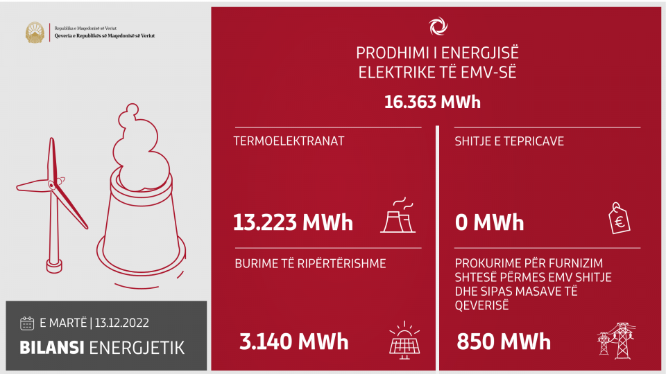 Me prodhim vendor janë plotësuar tërësisht nevojat për rrymë elektrike të amvisërive dhe konsumatorëve të vegjël, ditën e kaluar janë prodhuar 16.363 MWh