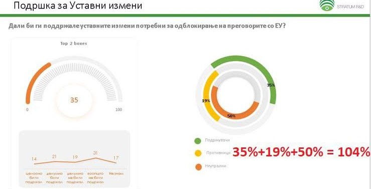 Sondazhi për tallje: Portali Focus të shpjegoj se si sondazhi që ata porositën arriti në 104%