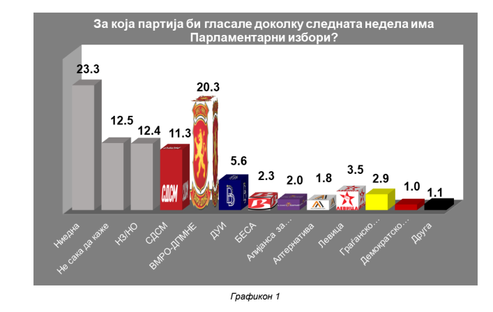 IPIS: Nëse do të ketë zgjedhje javën e ardhshme, 20,3 për qind do të votonin për VMRO DPMNE-në, 11,3 për qind për LSDM-në