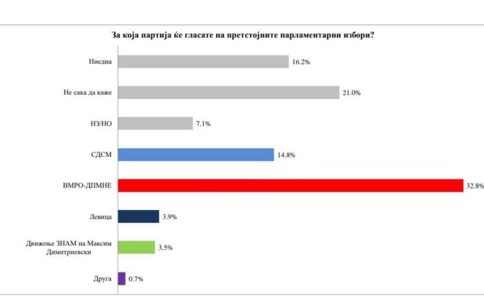 Anketa: Avantazhi i VMRO-DPMNE-së mbi dyfish para LSDM-së në NJZ 3