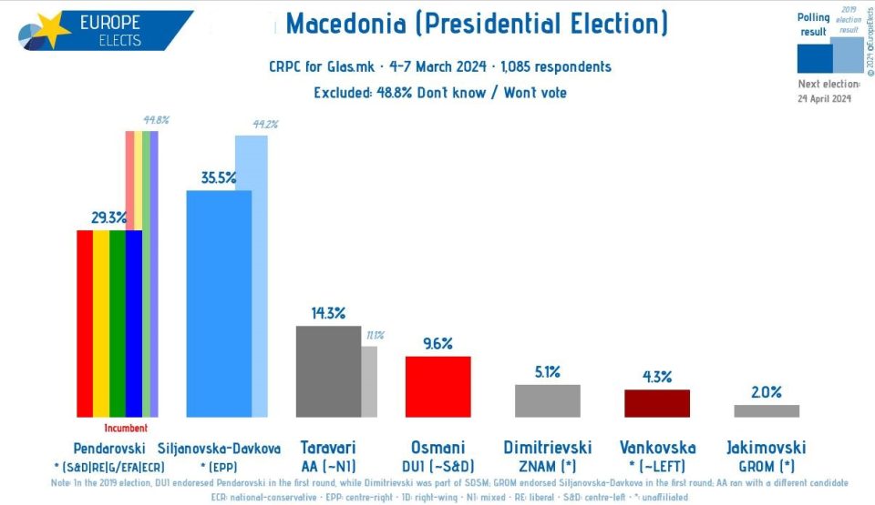Anketë e re nga “Europe Elects” kandidatja e VMRO-DPMNE-së, Gordana Siljanovska Davkova prinë me 35.5 % të votave 
