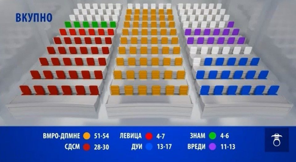 VMRO-DPMNE deri në 54, LSDM deri në 30 deputetë në parlamentin e ardhshëm, tregon sondazhi i fundit