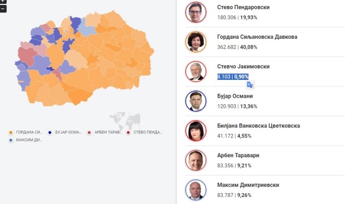 Komisioni Shtetëror Zgjedhor: Siljanovska Davkova 362,682 (40,08%), Pendarovski 180,306 (19,93%)
