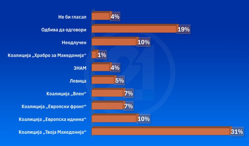 Anketa: VMRO-DPMNE dominon me 31%, Fronti Evropian dhe VLEN barazohen për herë të parë me 7%