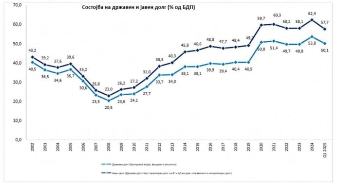 Borxhi publik u ul në tremujorin e parë – niveli më i ulët në pesë vitet e fundit