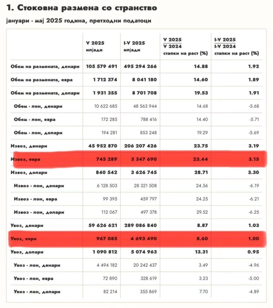 Mickoski me lajme të shkëlqyera: Në maj, eksportet maqedonase u rritën me një shifër marramendëse prej 23.44% në euro